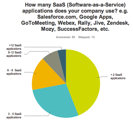 SAAS MARKET